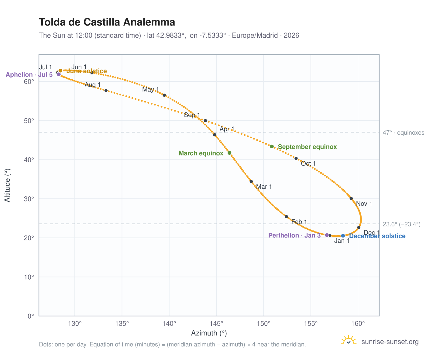Tolda de Castilla analemma chart: the Sun at 12:00 (standard time) through the year