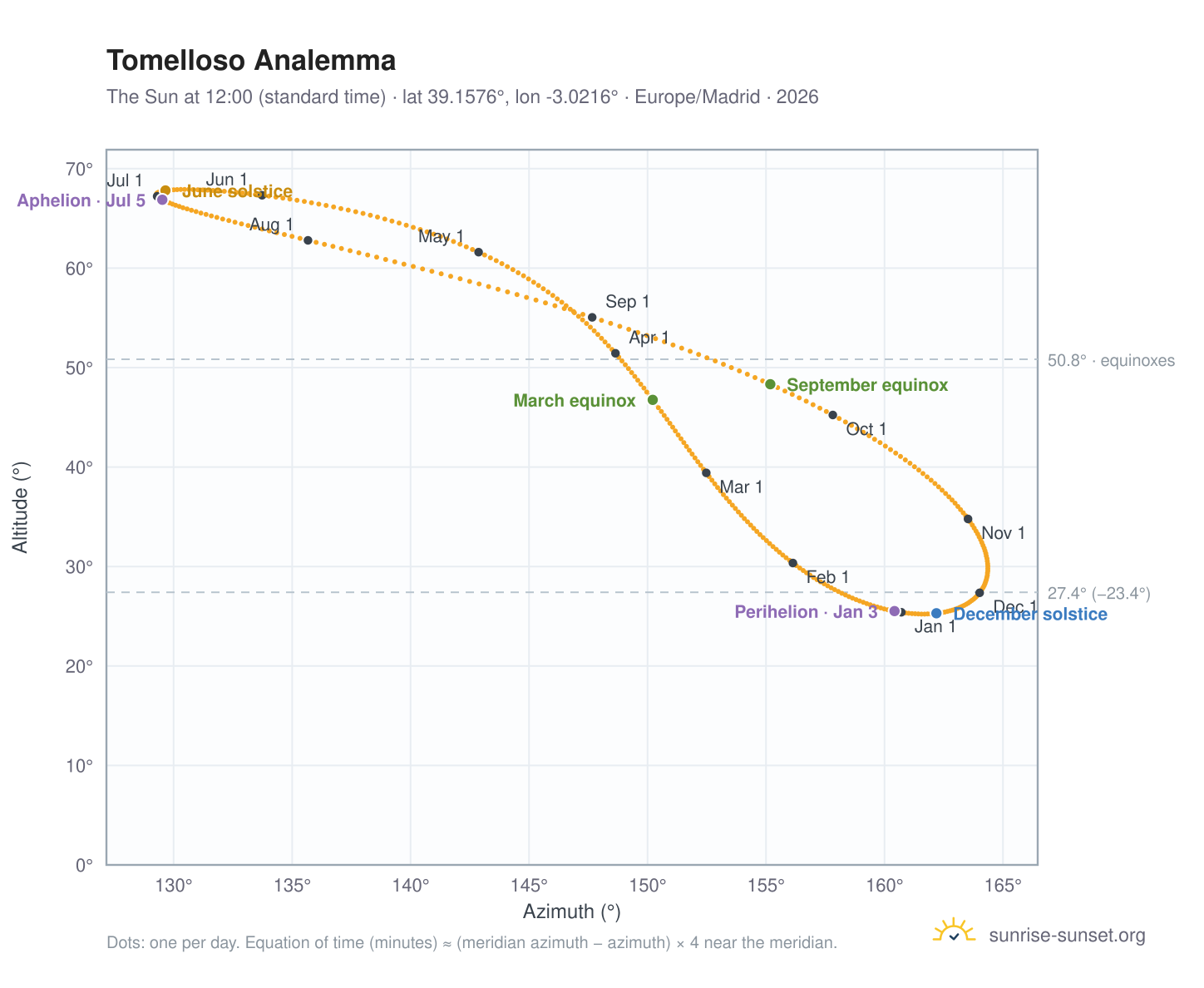 Tomelloso analemma chart: the Sun at 12:00 (standard time) through the year