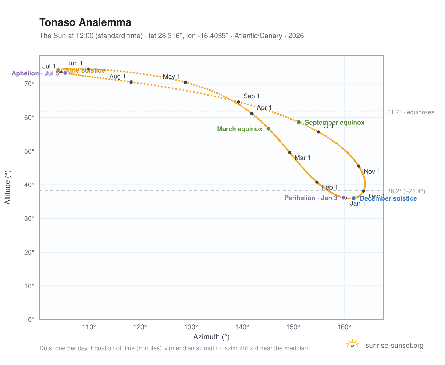 Tonaso analemma chart: the Sun at 12:00 (standard time) through the year