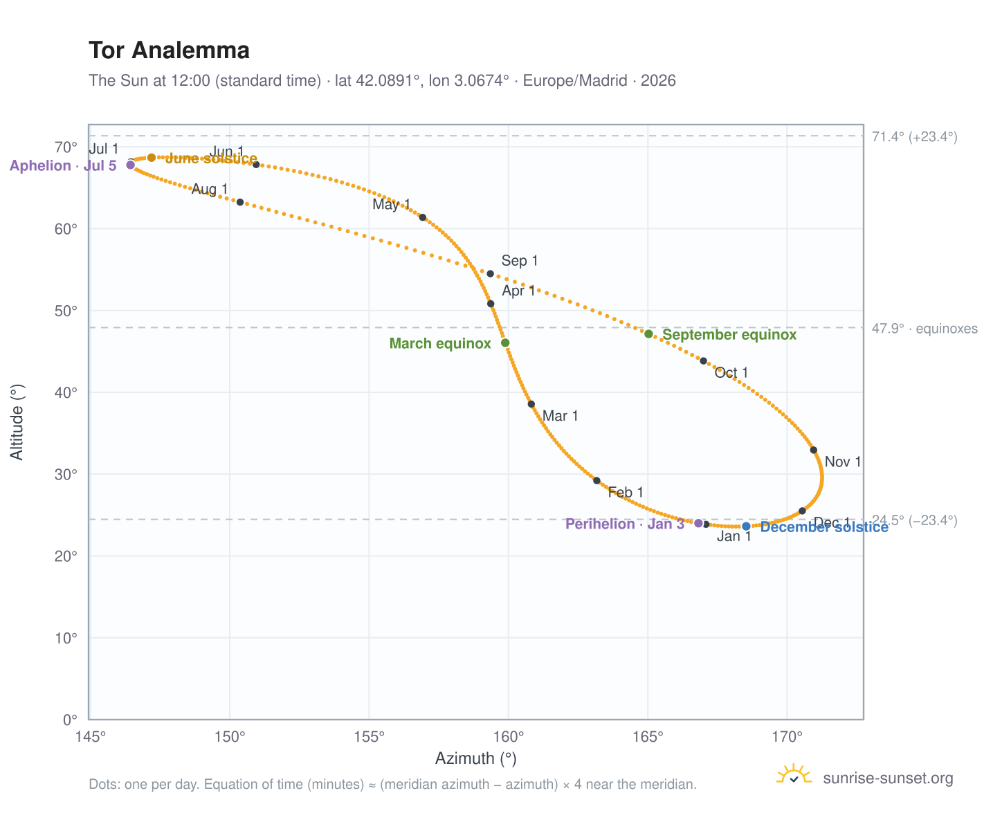 Tor analemma chart: the Sun at 12:00 (standard time) through the year
