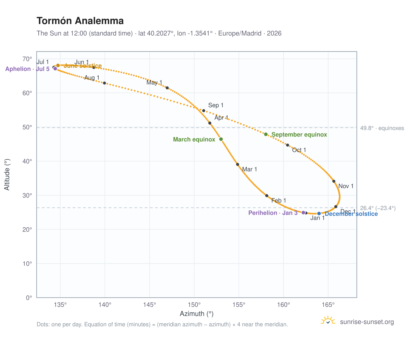 Tormón analemma chart: the Sun at 12:00 (standard time) through the year