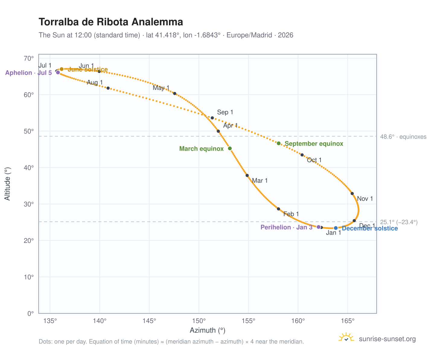 Torralba de Ribota analemma chart: the Sun at 12:00 (standard time) through the year