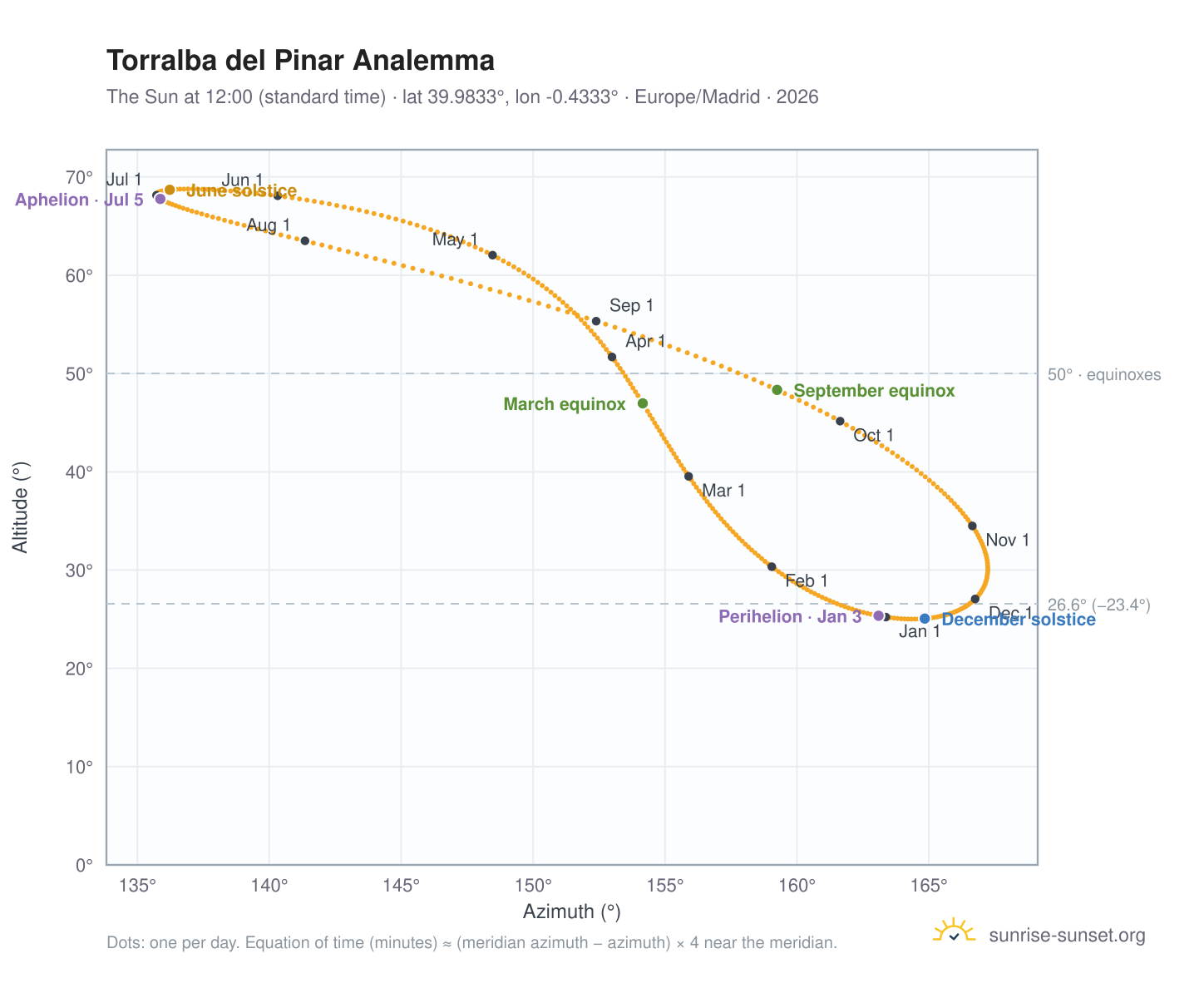 Torralba del Pinar analemma chart: the Sun at 12:00 (standard time) through the year