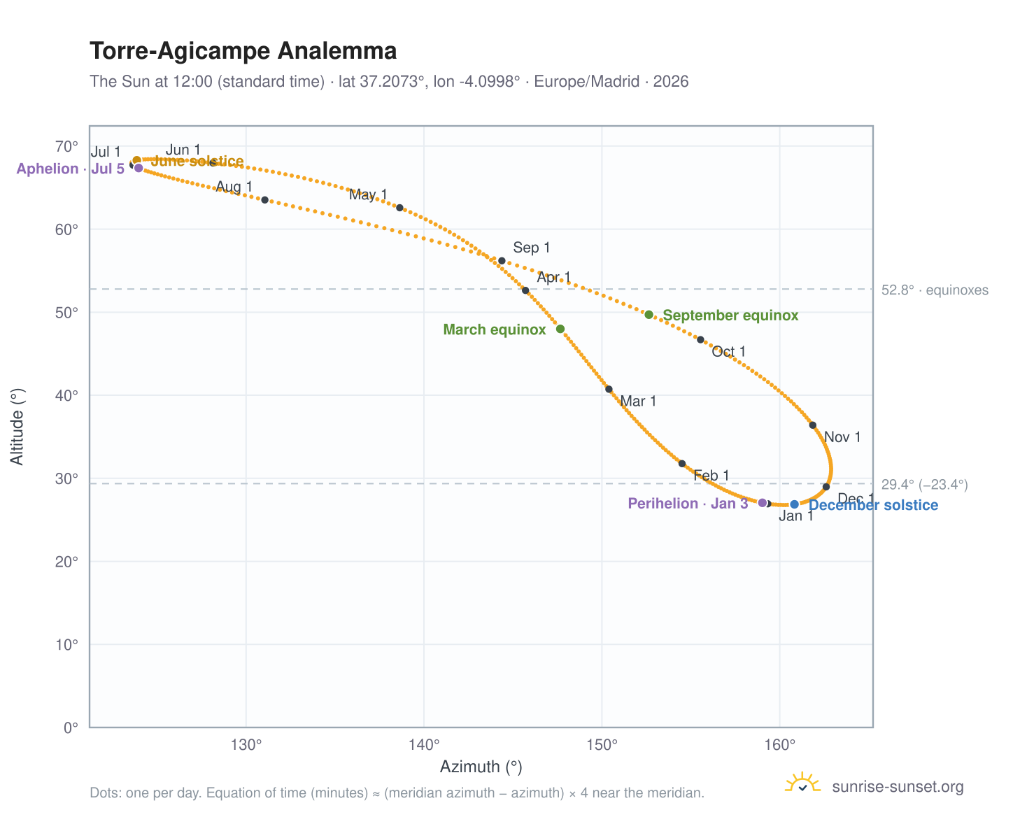Torre-Agicampe analemma chart: the Sun at 12:00 (standard time) through the year
