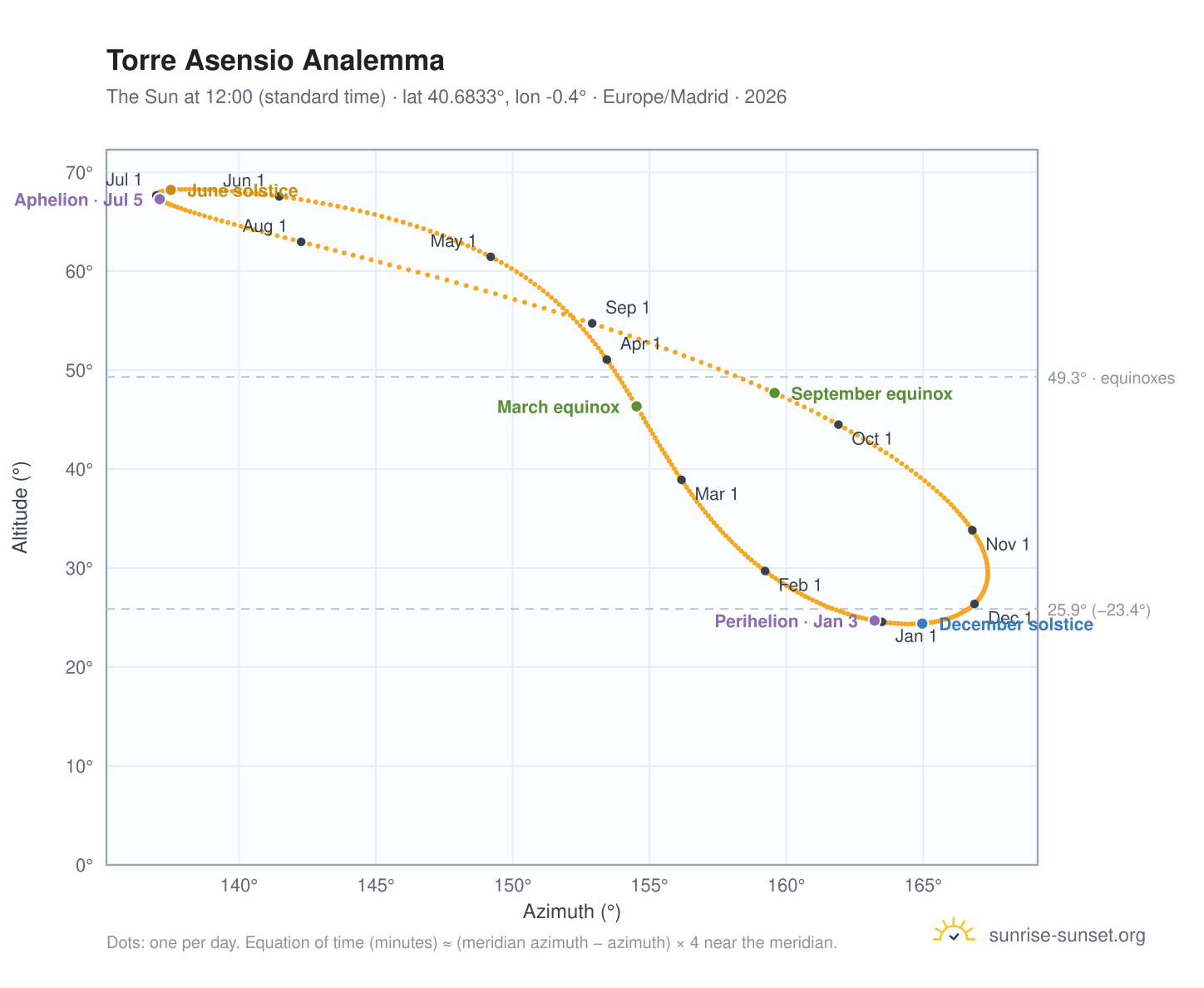Torre Asensio analemma chart: the Sun at 12:00 (standard time) through the year