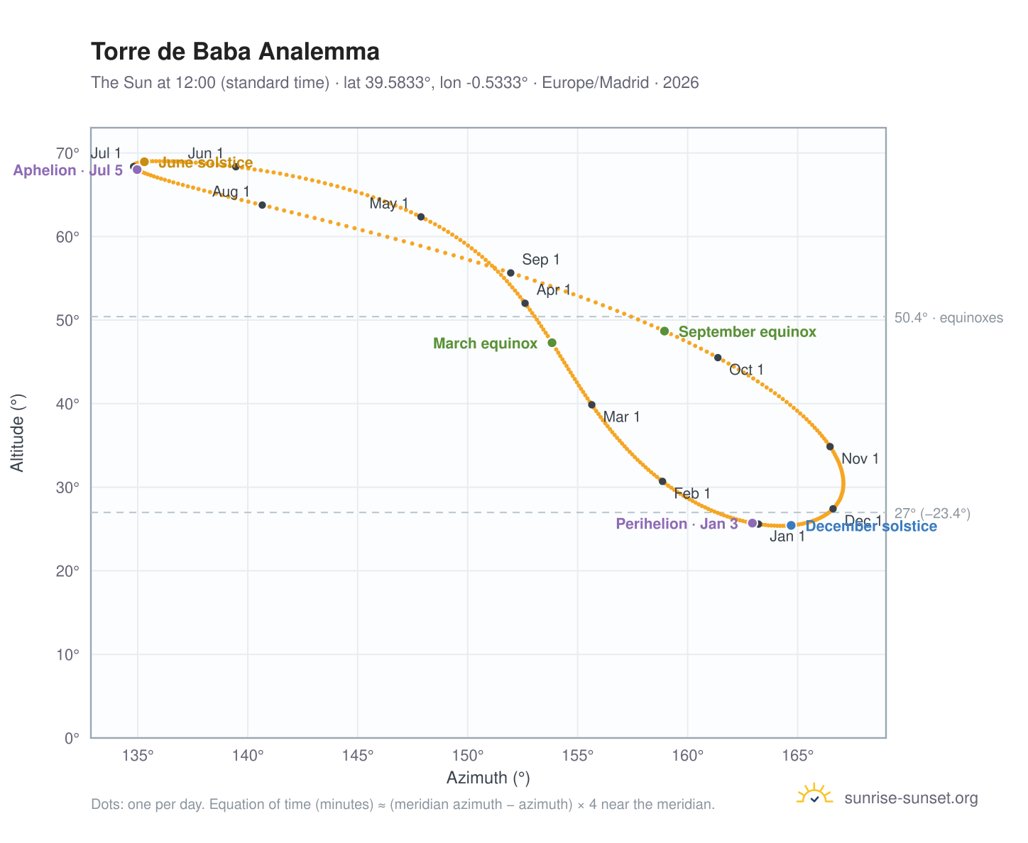 Torre de Baba analemma chart: the Sun at 12:00 (standard time) through the year