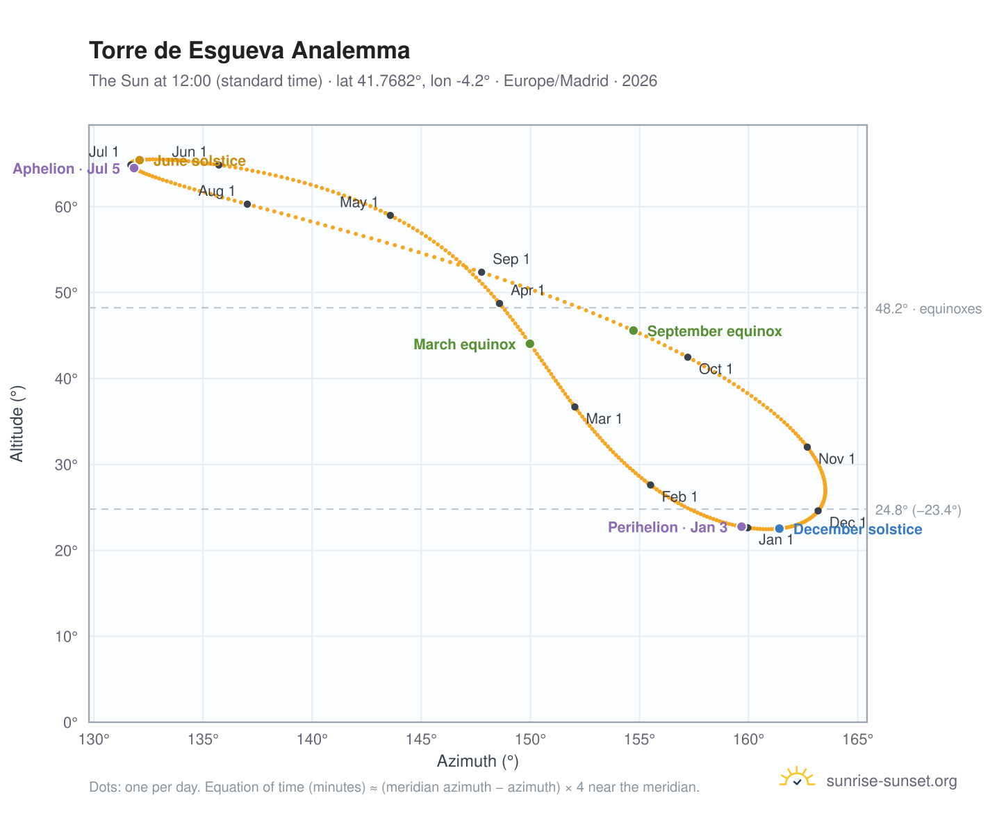 Torre de Esgueva analemma chart: the Sun at 12:00 (standard time) through the year