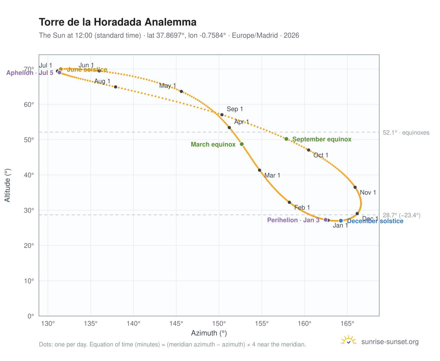 Torre de la Horadada analemma chart: the Sun at 12:00 (standard time) through the year
