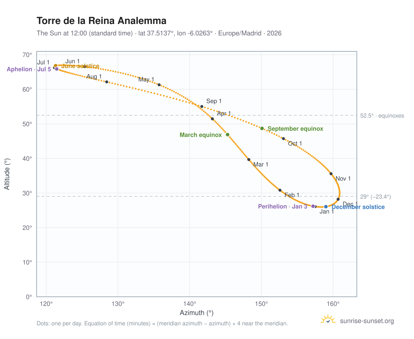 Torre de la Reina analemma chart: the Sun at 12:00 (standard time) through the year