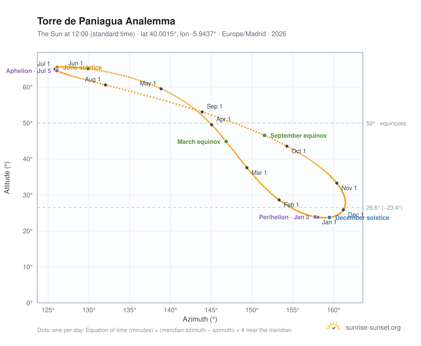 Torre de Paniagua analemma chart: the Sun at 12:00 (standard time) through the year