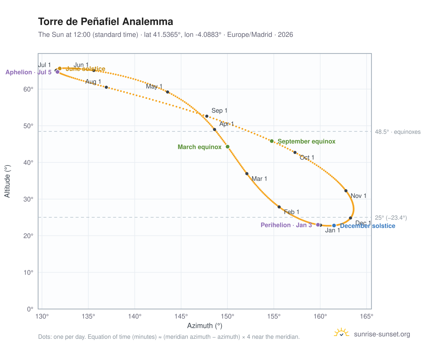Torre de Peñafiel analemma chart: the Sun at 12:00 (standard time) through the year