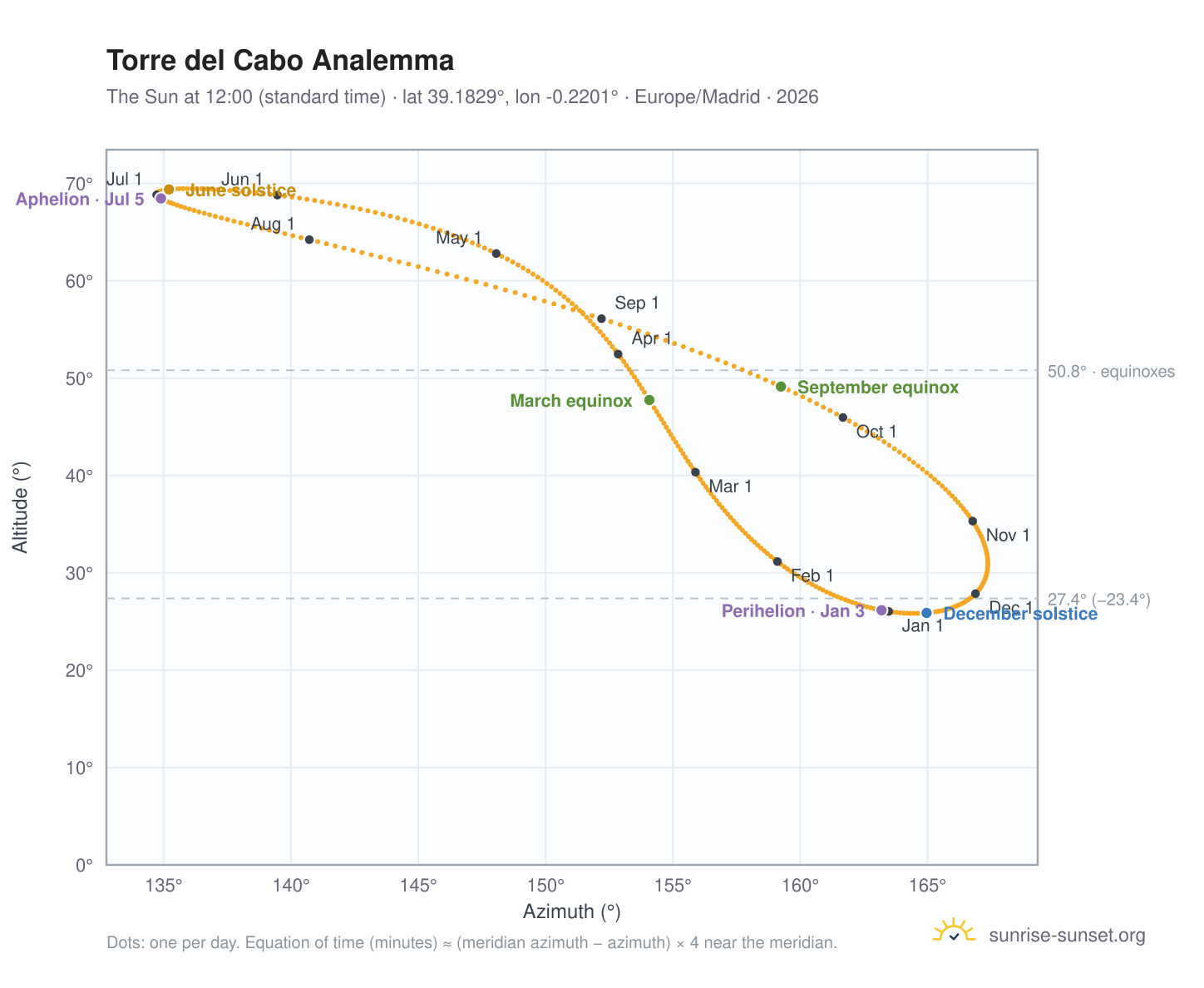 Torre del Cabo analemma chart: the Sun at 12:00 (standard time) through the year