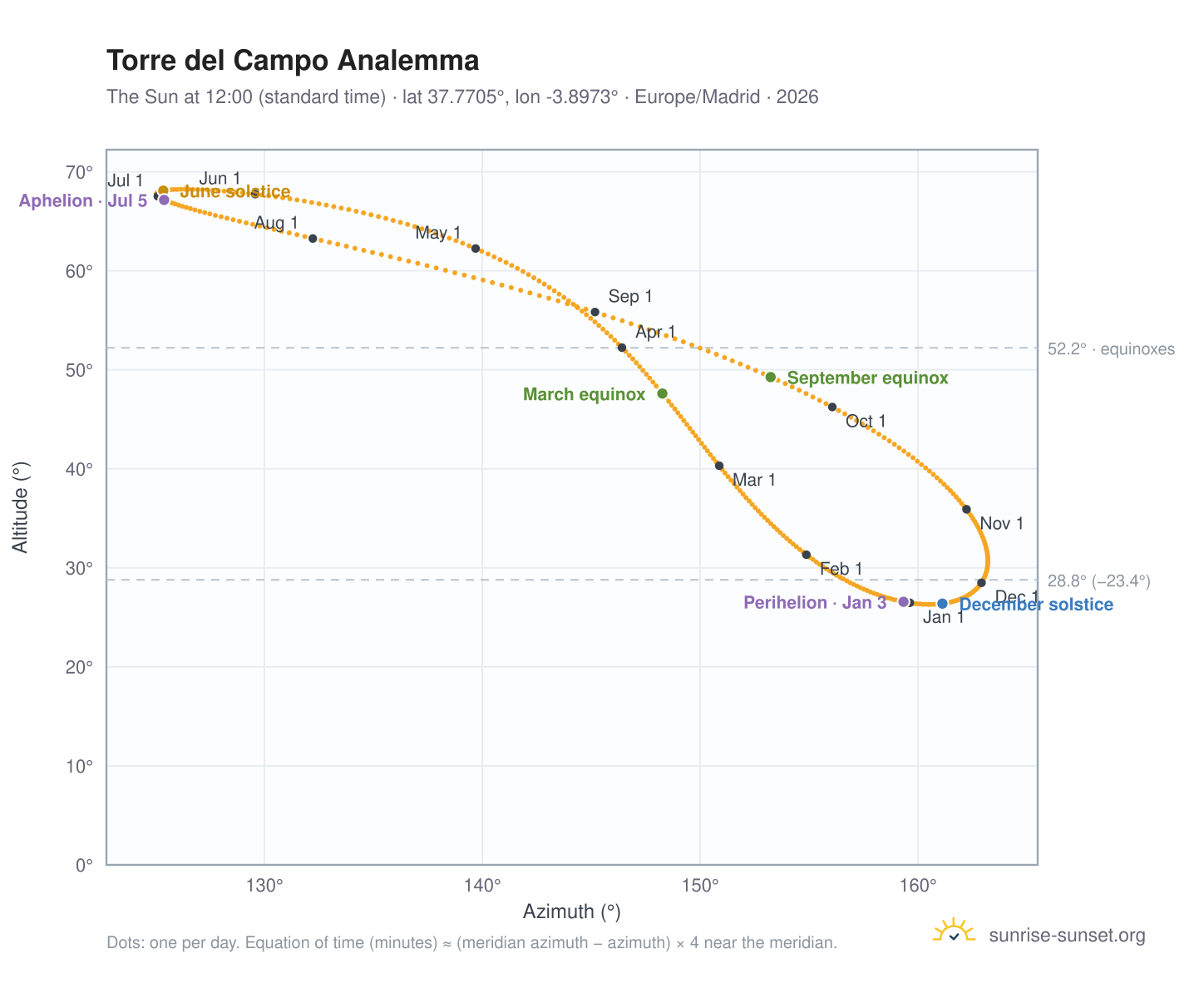 Torre del Campo analemma chart: the Sun at 12:00 (standard time) through the year