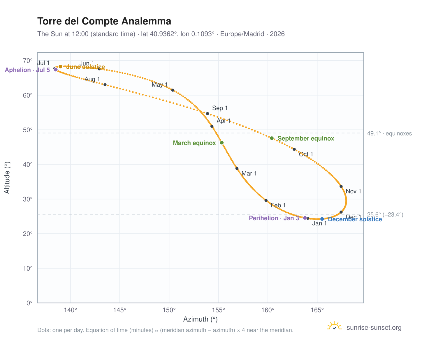 Torre del Compte analemma chart: the Sun at 12:00 (standard time) through the year