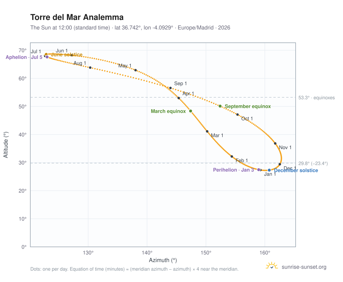Torre del Mar analemma chart: the Sun at 12:00 (standard time) through the year