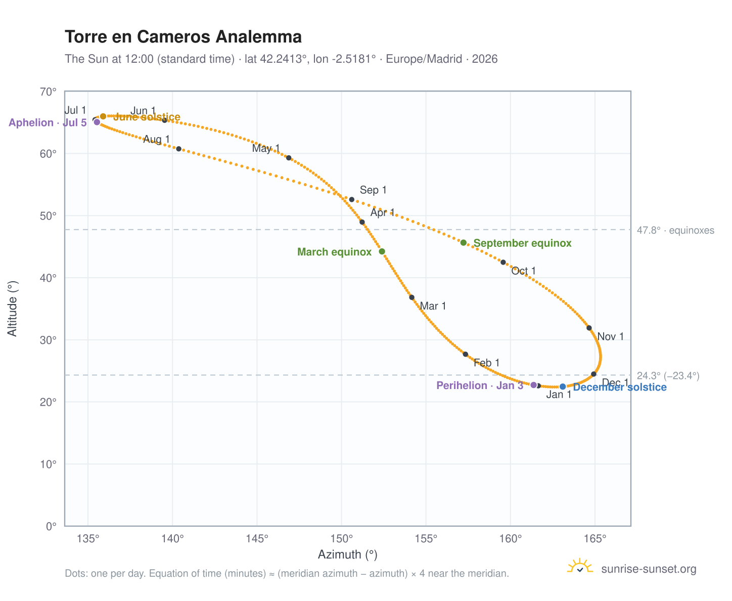 Torre en Cameros analemma chart: the Sun at 12:00 (standard time) through the year