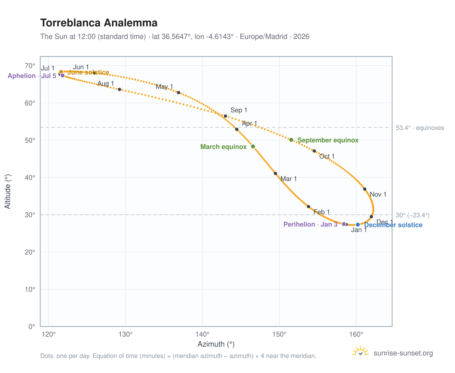 Torreblanca analemma chart: the Sun at 12:00 (standard time) through the year