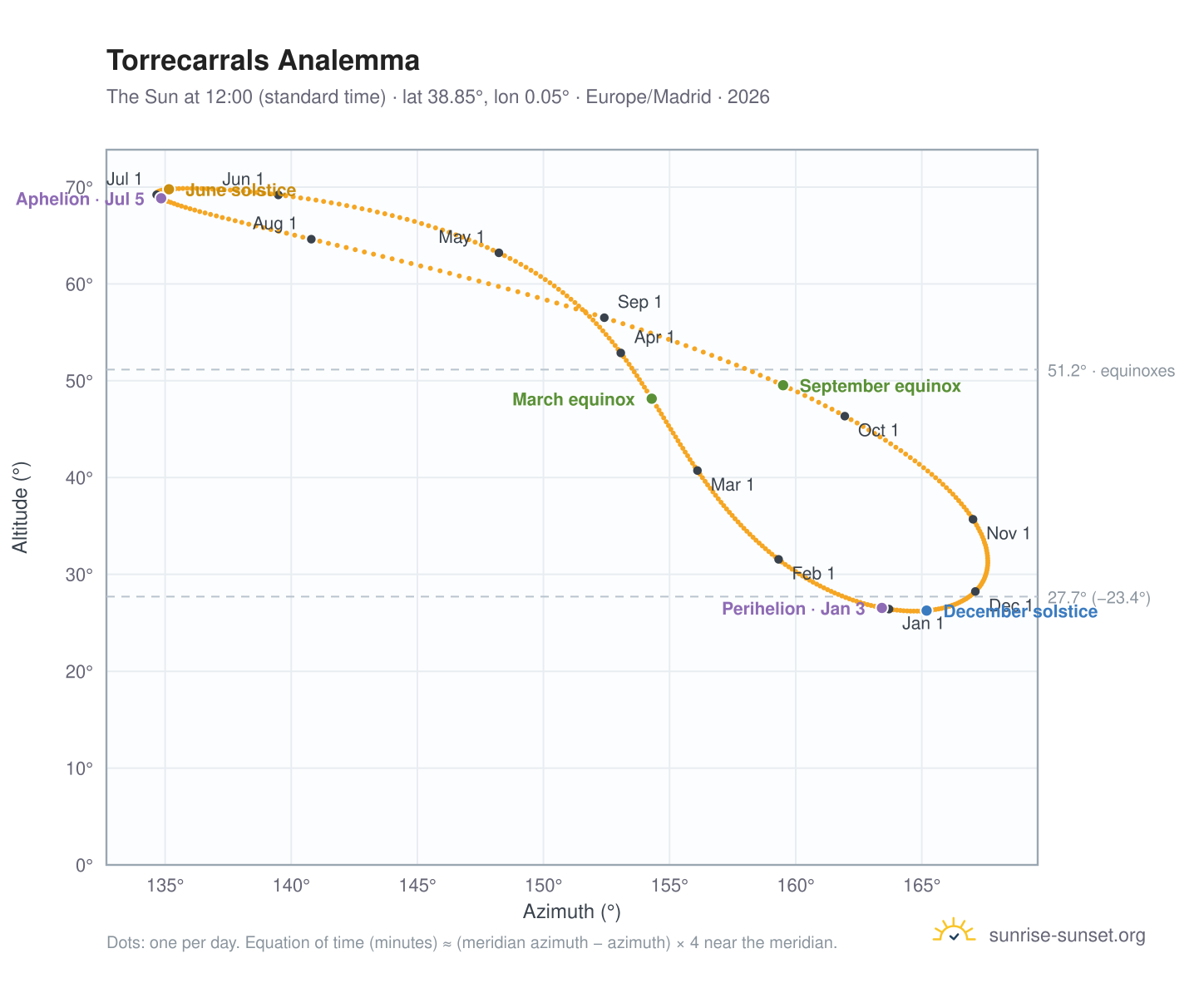 Torrecarrals analemma chart: the Sun at 12:00 (standard time) through the year