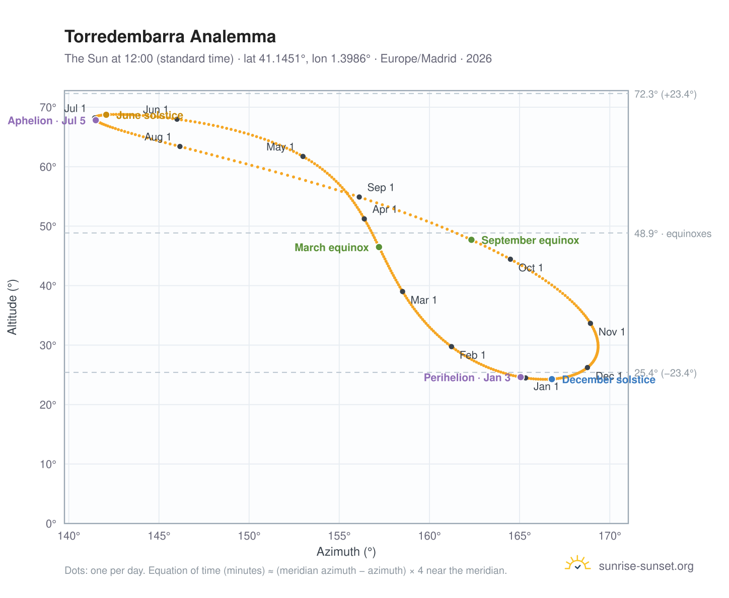 Torredembarra analemma chart: the Sun at 12:00 (standard time) through the year