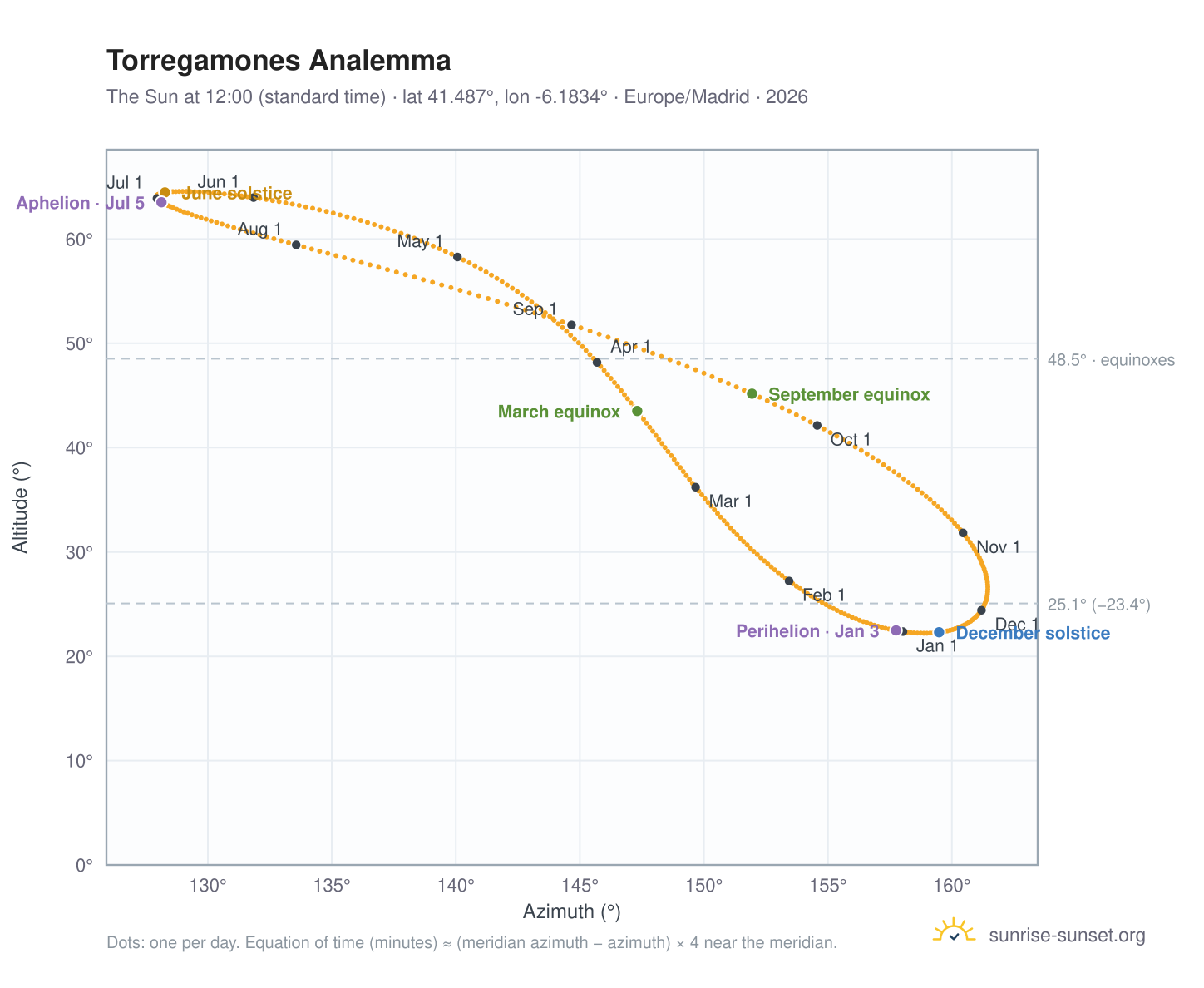 Torregamones analemma chart: the Sun at 12:00 (standard time) through the year
