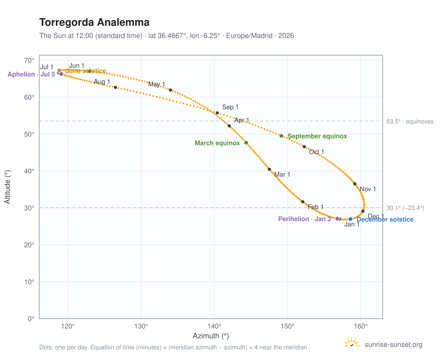 Torregorda analemma chart: the Sun at 12:00 (standard time) through the year