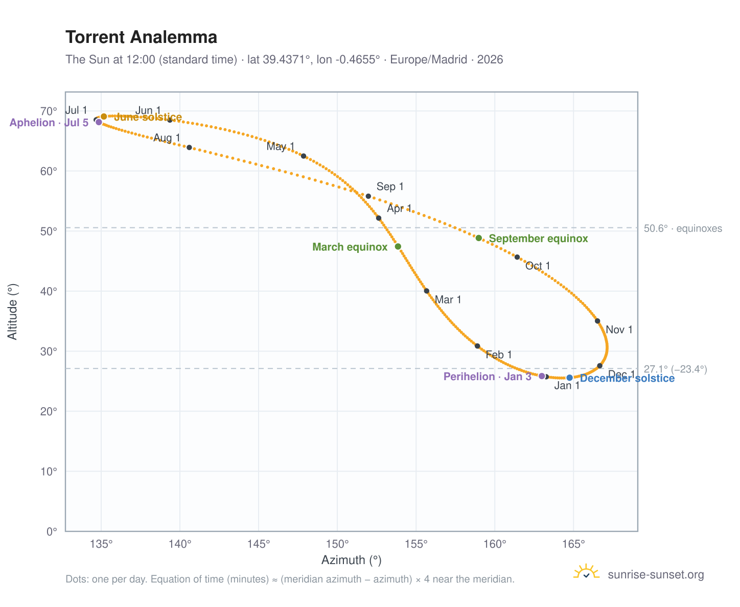 Torrent analemma chart: the Sun at 12:00 (standard time) through the year