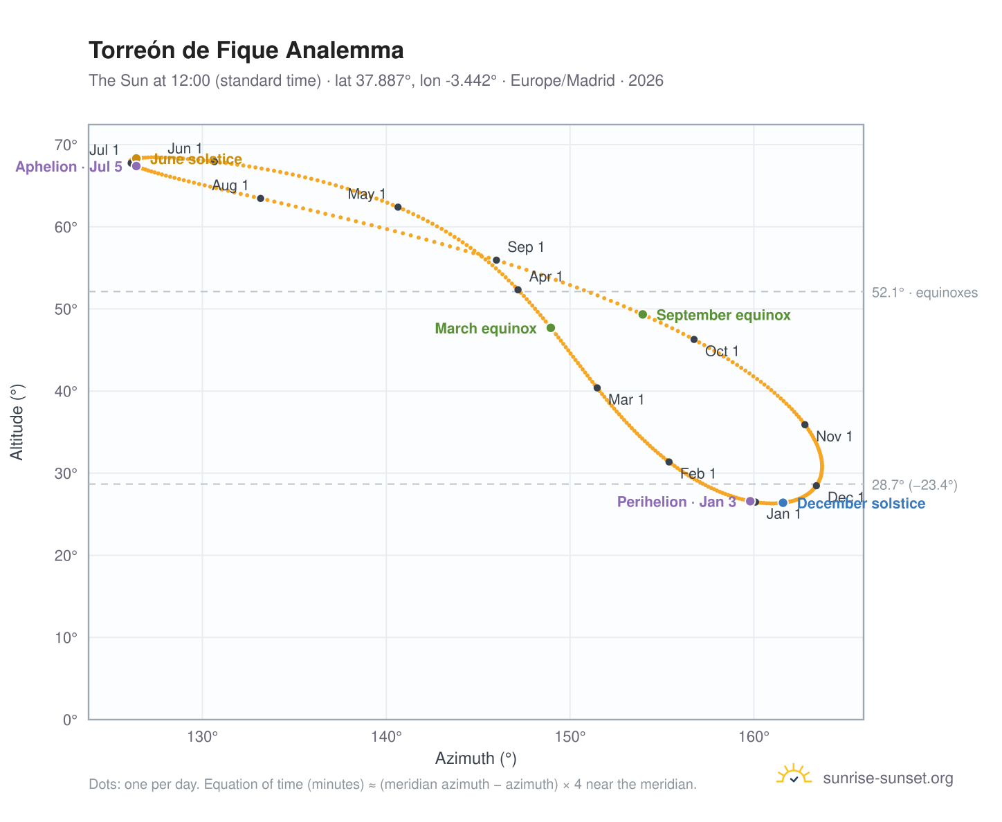 Torreón de Fique analemma chart: the Sun at 12:00 (standard time) through the year