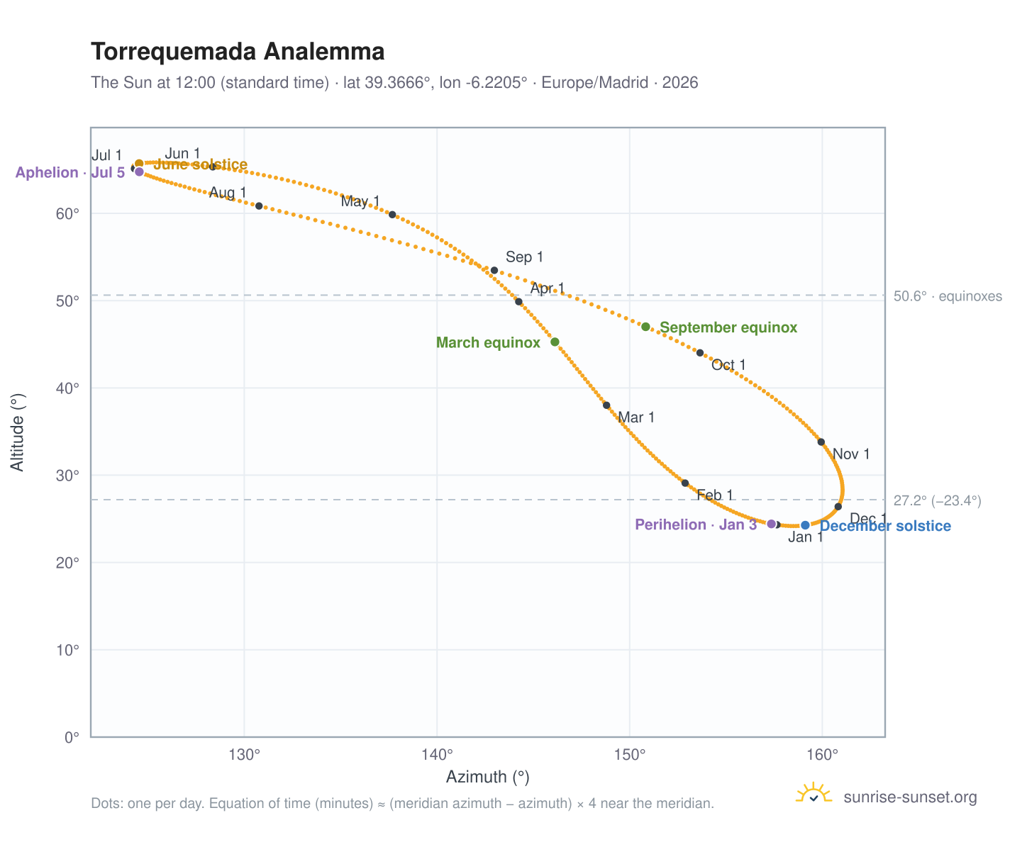 Torrequemada analemma chart: the Sun at 12:00 (standard time) through the year