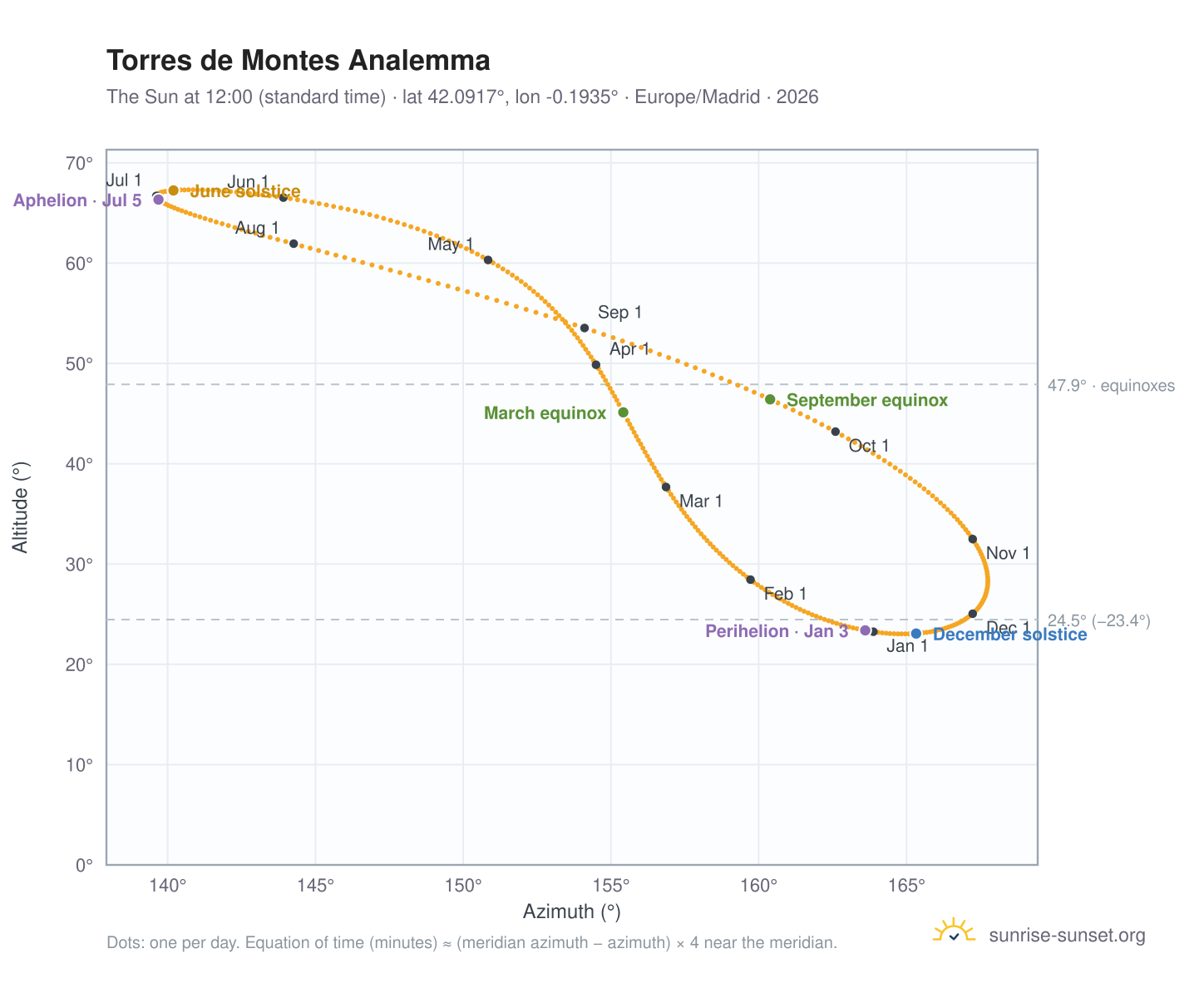 Torres de Montes analemma chart: the Sun at 12:00 (standard time) through the year