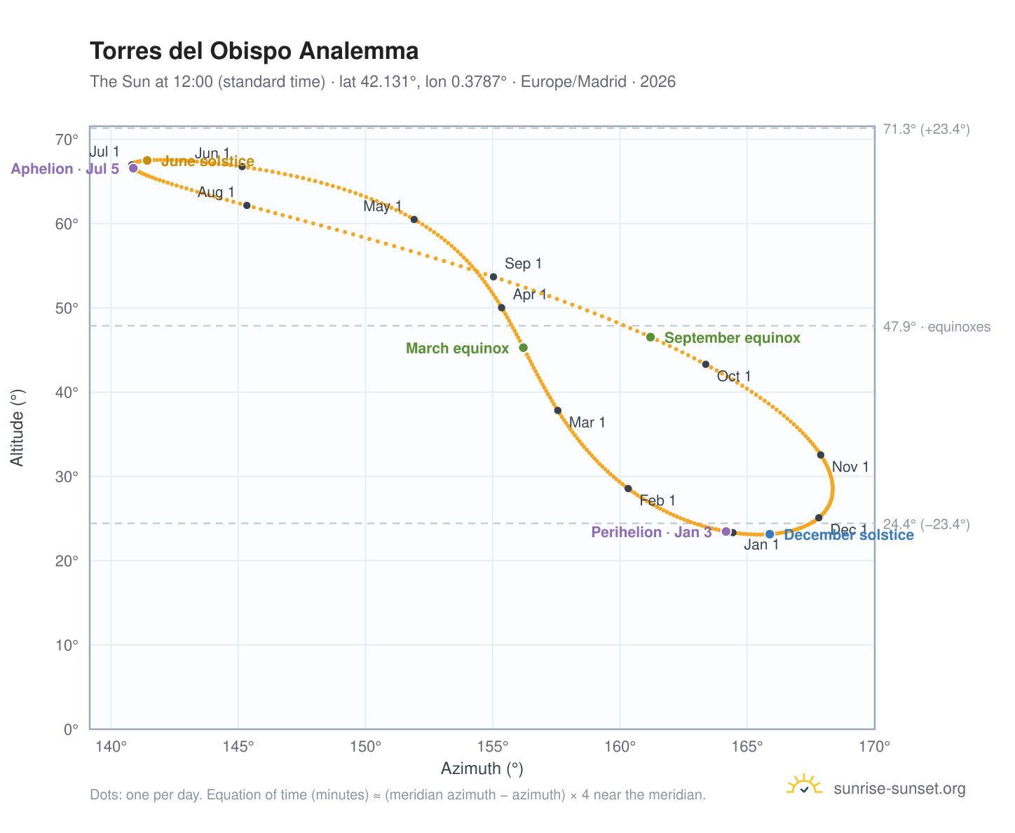 Torres del Obispo analemma chart: the Sun at 12:00 (standard time) through the year