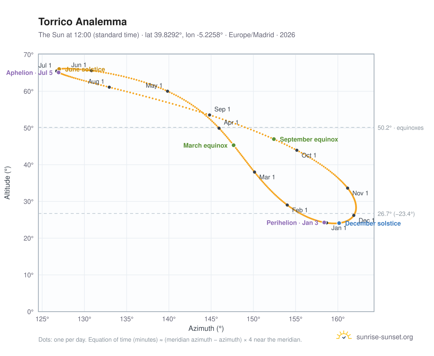 Torrico analemma chart: the Sun at 12:00 (standard time) through the year