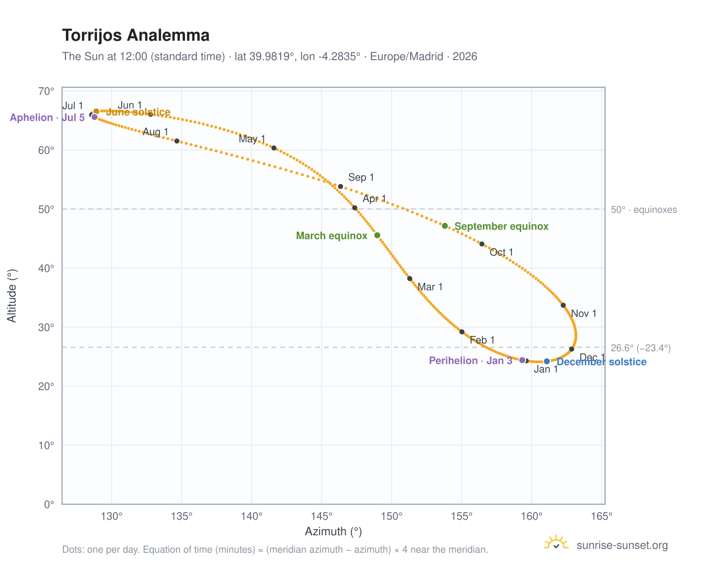 Torrijos analemma chart: the Sun at 12:00 (standard time) through the year