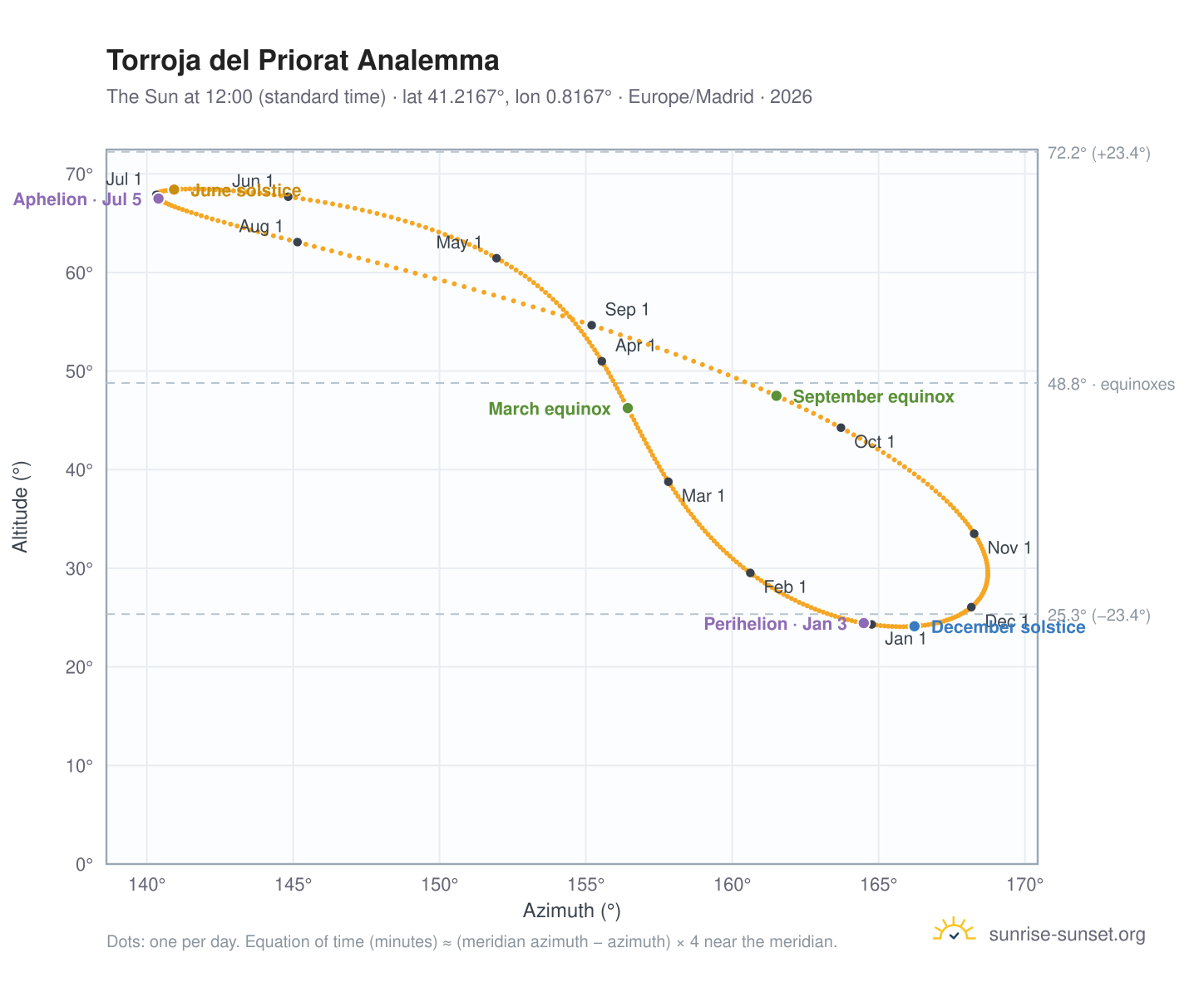 Torroja del Priorat analemma chart: the Sun at 12:00 (standard time) through the year