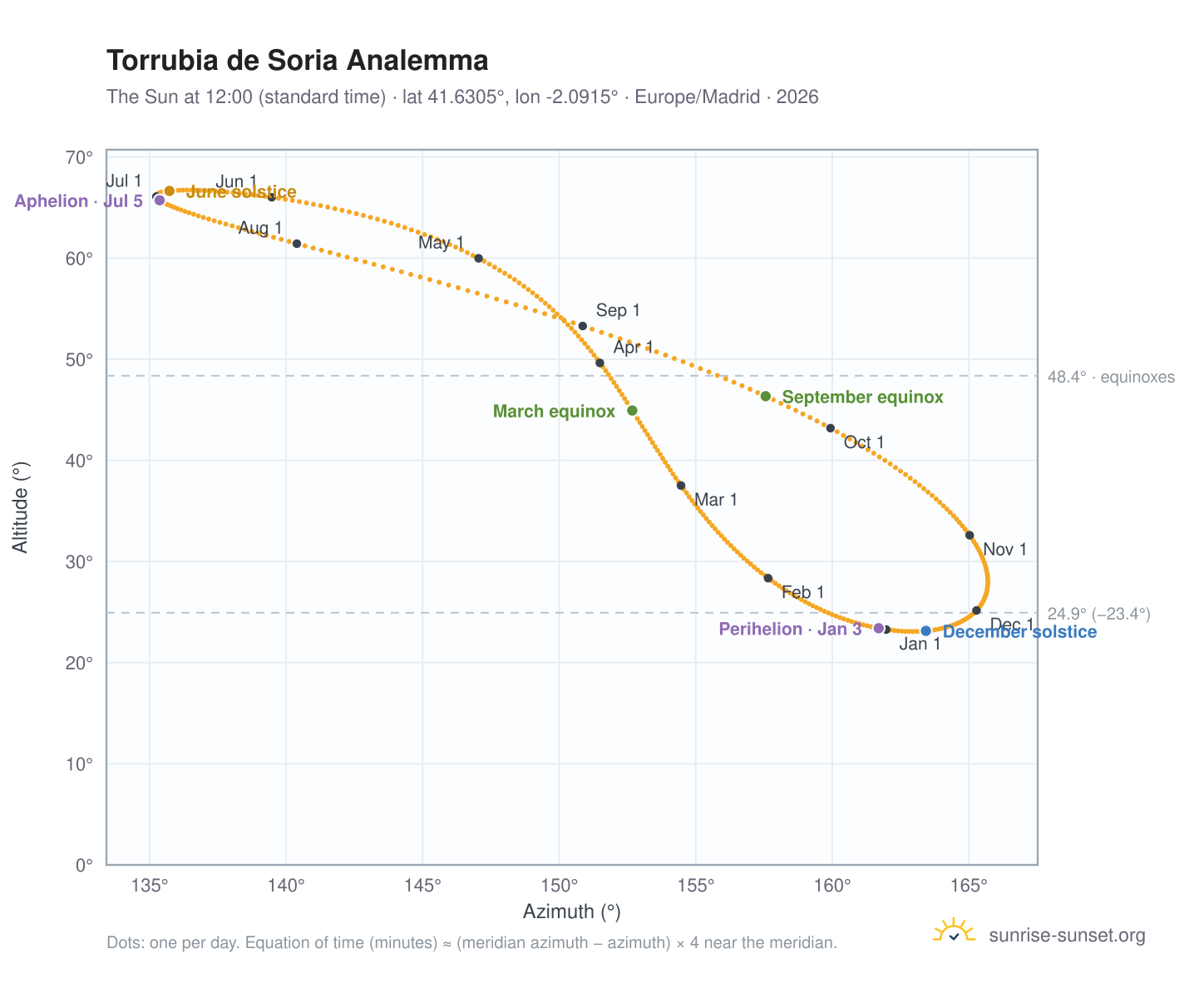 Torrubia de Soria analemma chart: the Sun at 12:00 (standard time) through the year
