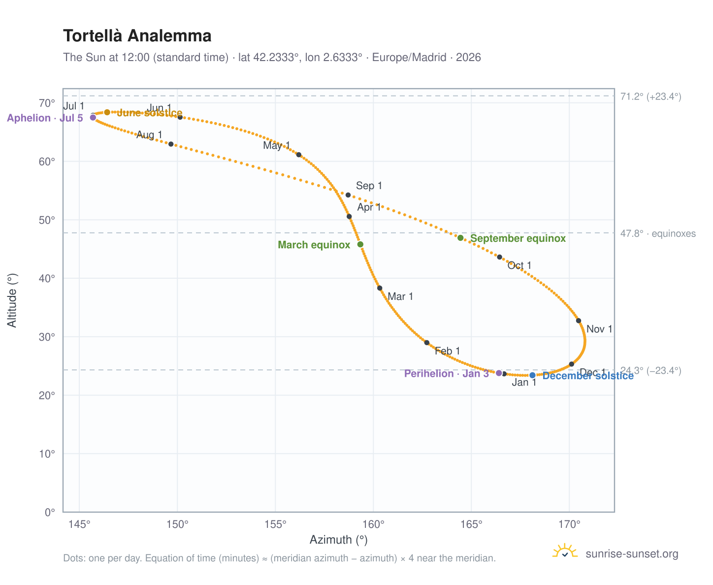 Tortellà analemma chart: the Sun at 12:00 (standard time) through the year