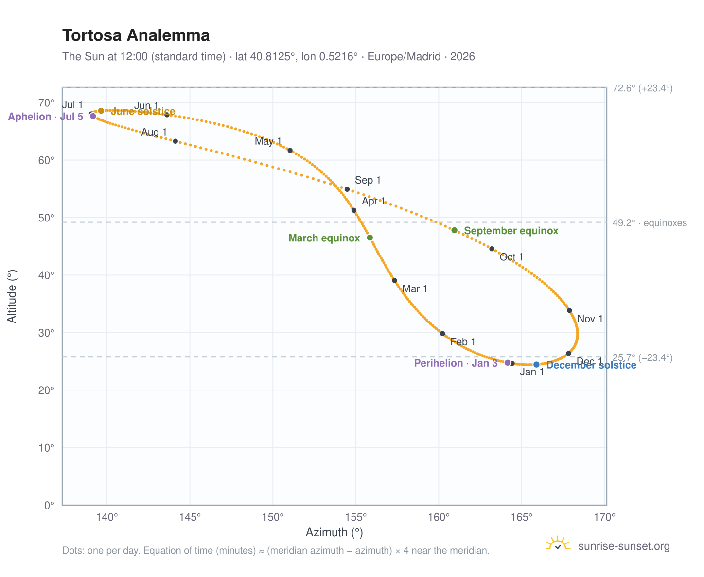 Tortosa analemma chart: the Sun at 12:00 (standard time) through the year