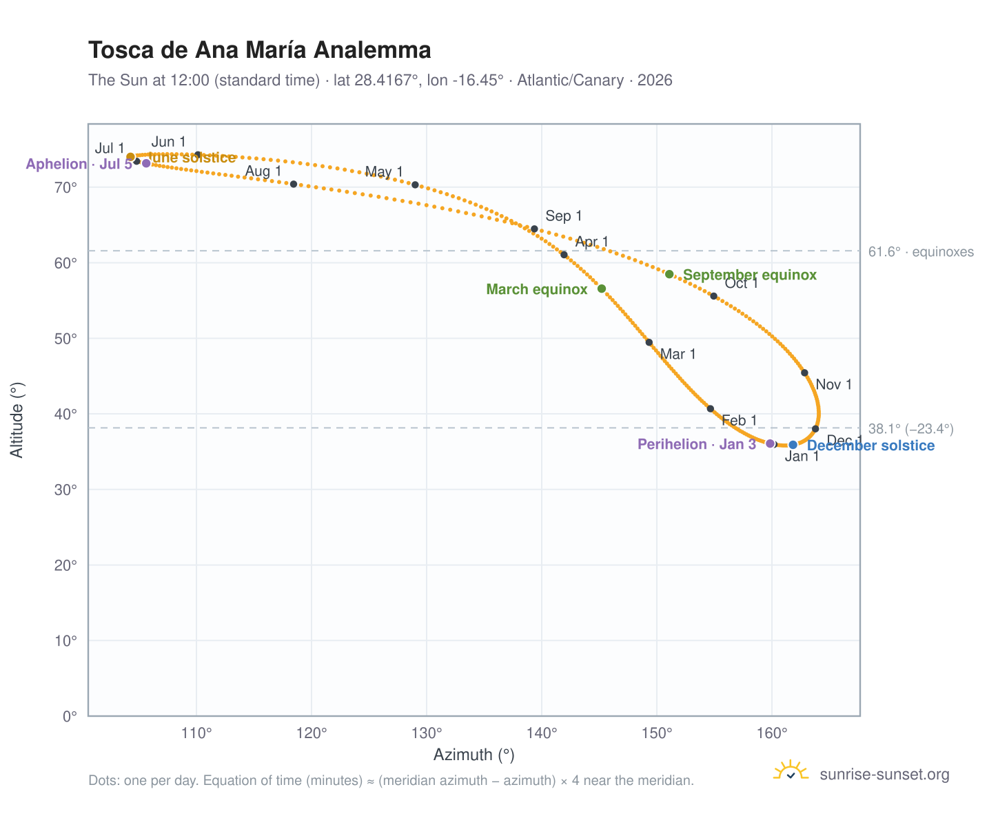 Tosca de Ana María analemma chart: the Sun at 12:00 (standard time) through the year