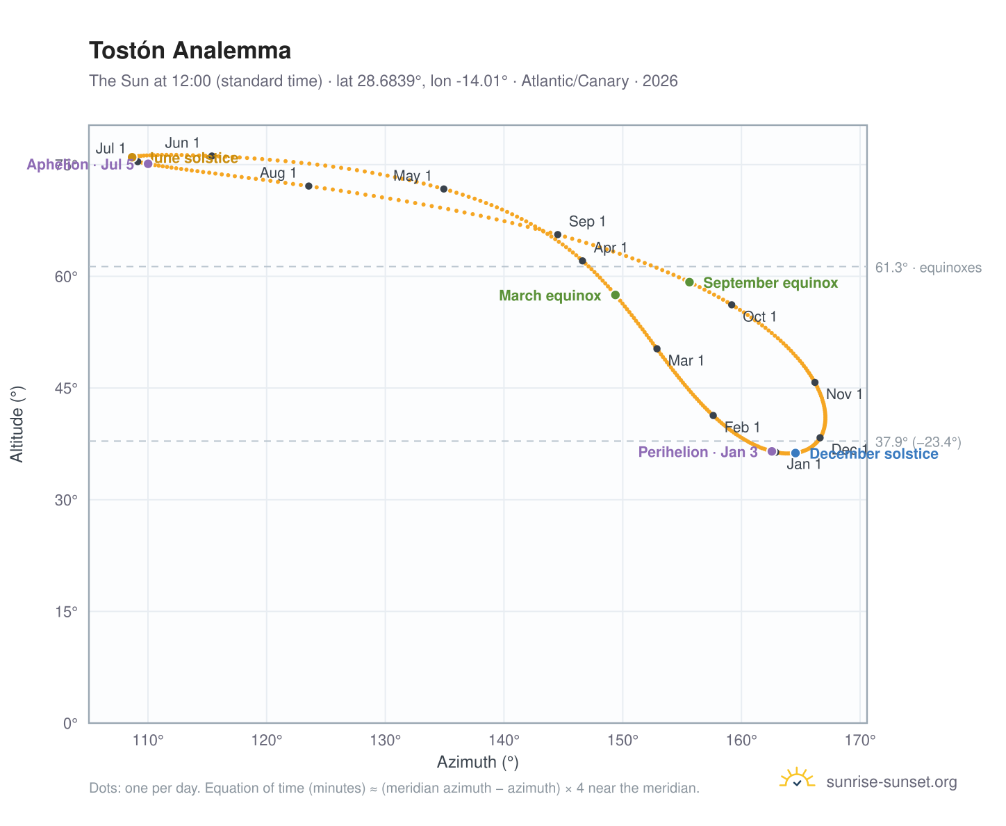 Tostón analemma chart: the Sun at 12:00 (standard time) through the year
