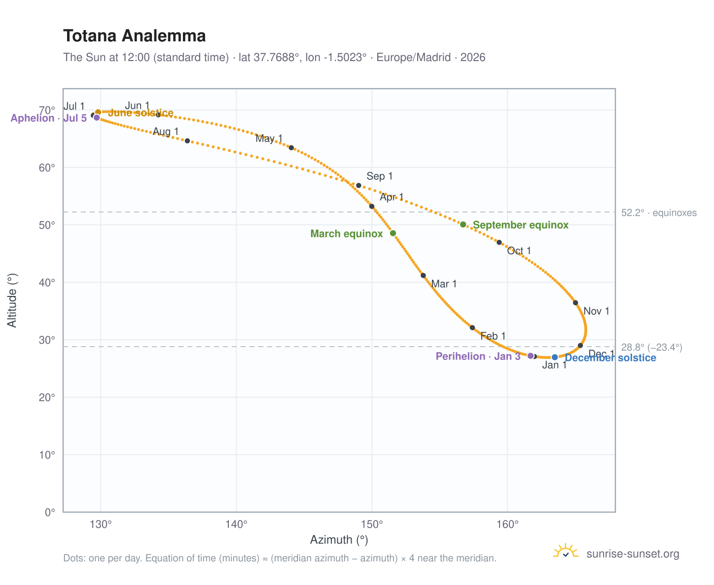 Totana analemma chart: the Sun at 12:00 (standard time) through the year