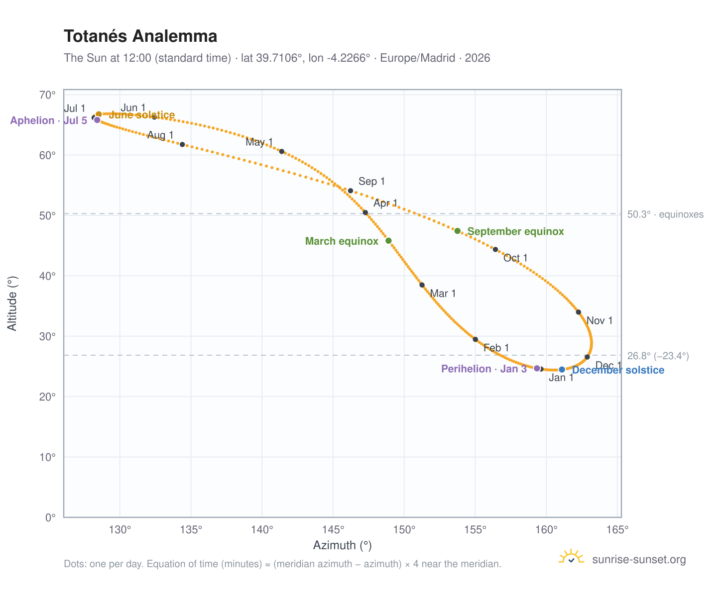 Totanés analemma chart: the Sun at 12:00 (standard time) through the year