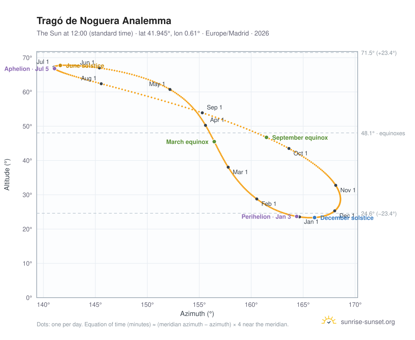 Tragó de Noguera analemma chart: the Sun at 12:00 (standard time) through the year