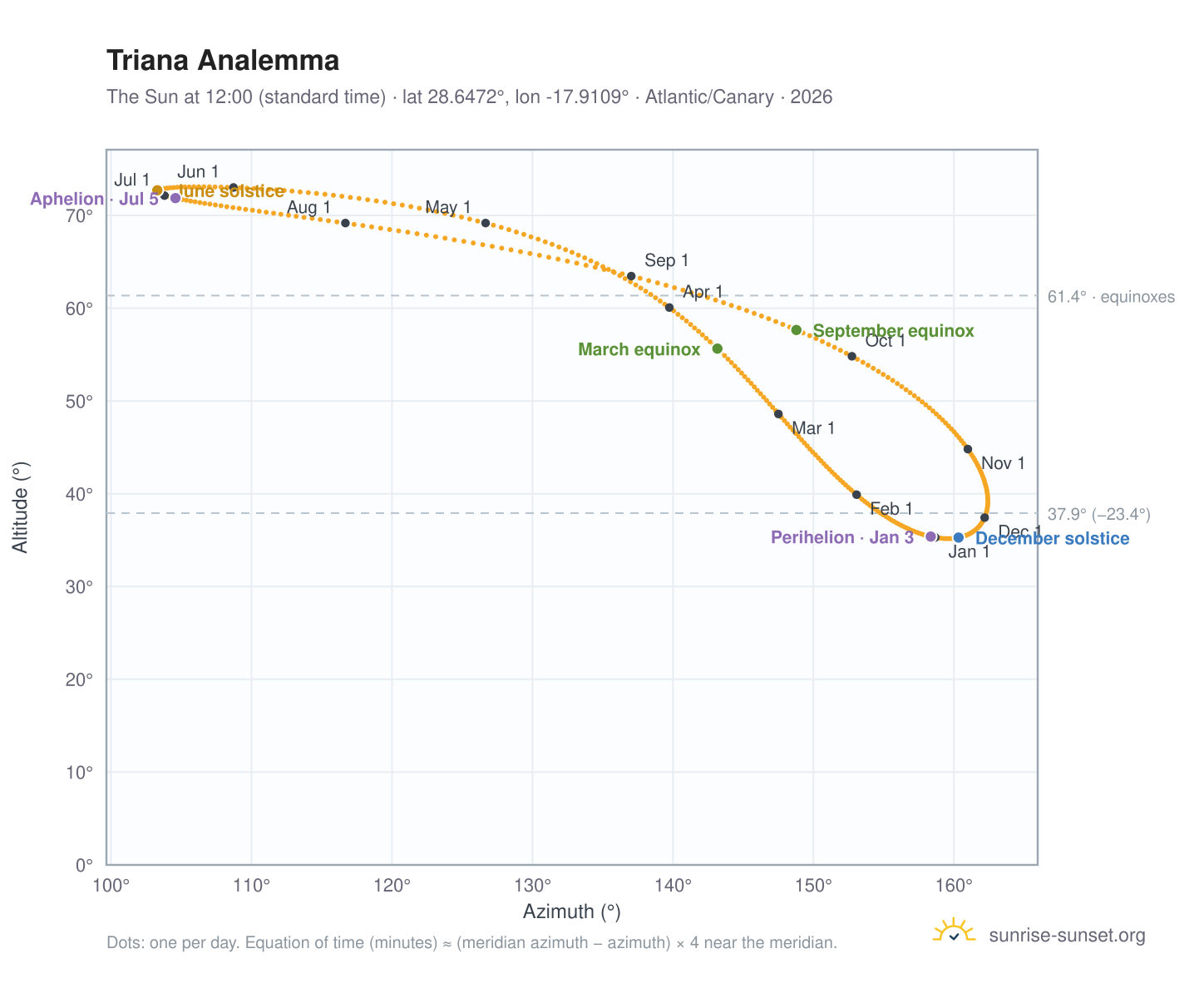 Triana analemma chart: the Sun at 12:00 (standard time) through the year