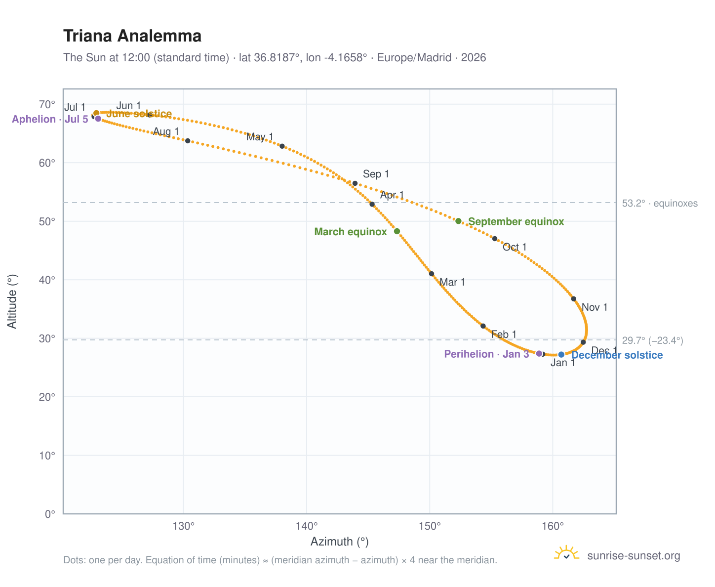 Triana analemma chart: the Sun at 12:00 (standard time) through the year