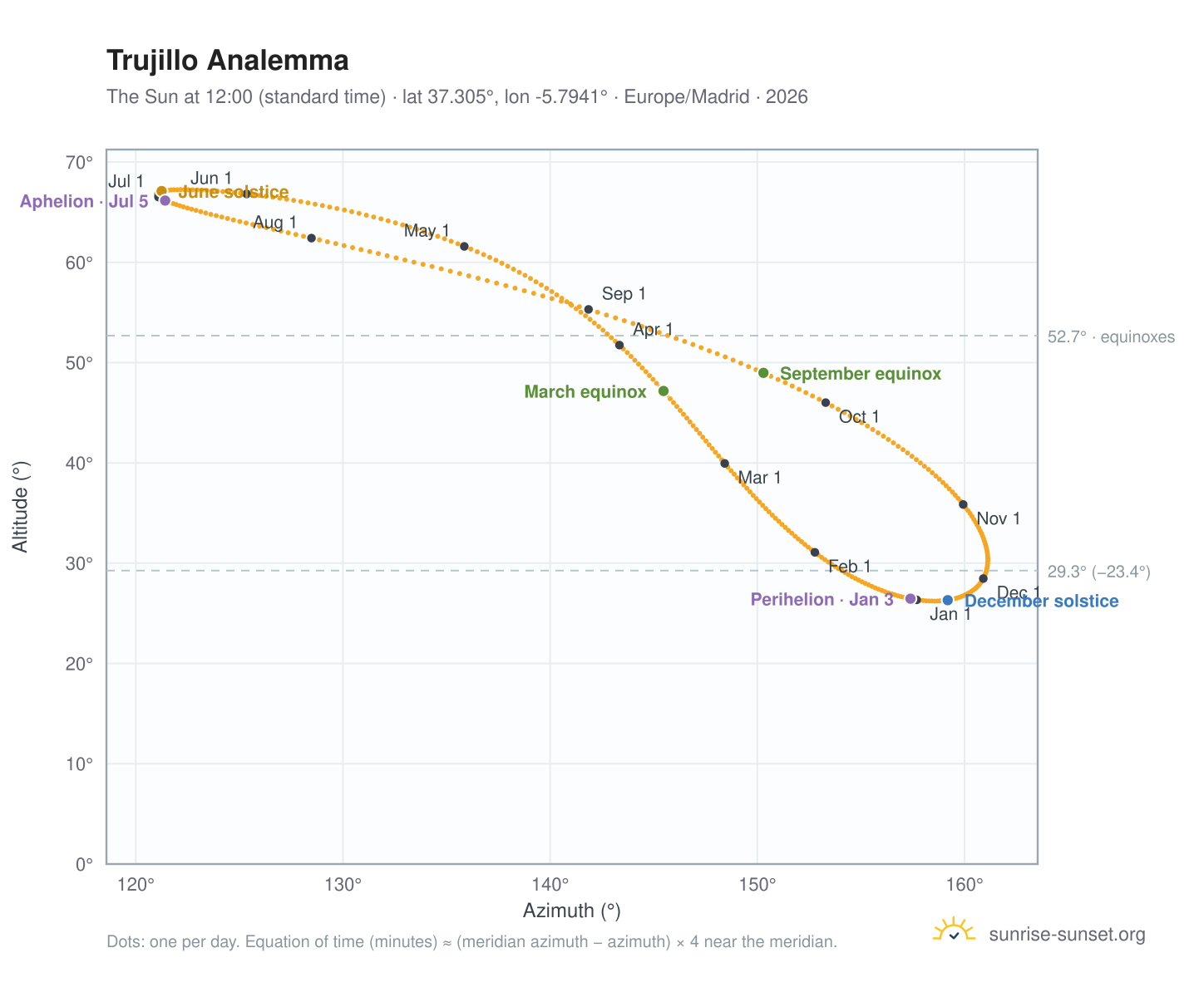Trujillo analemma chart: the Sun at 12:00 (standard time) through the year