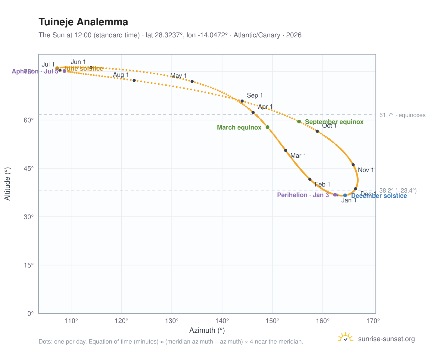 Tuineje analemma chart: the Sun at 12:00 (standard time) through the year