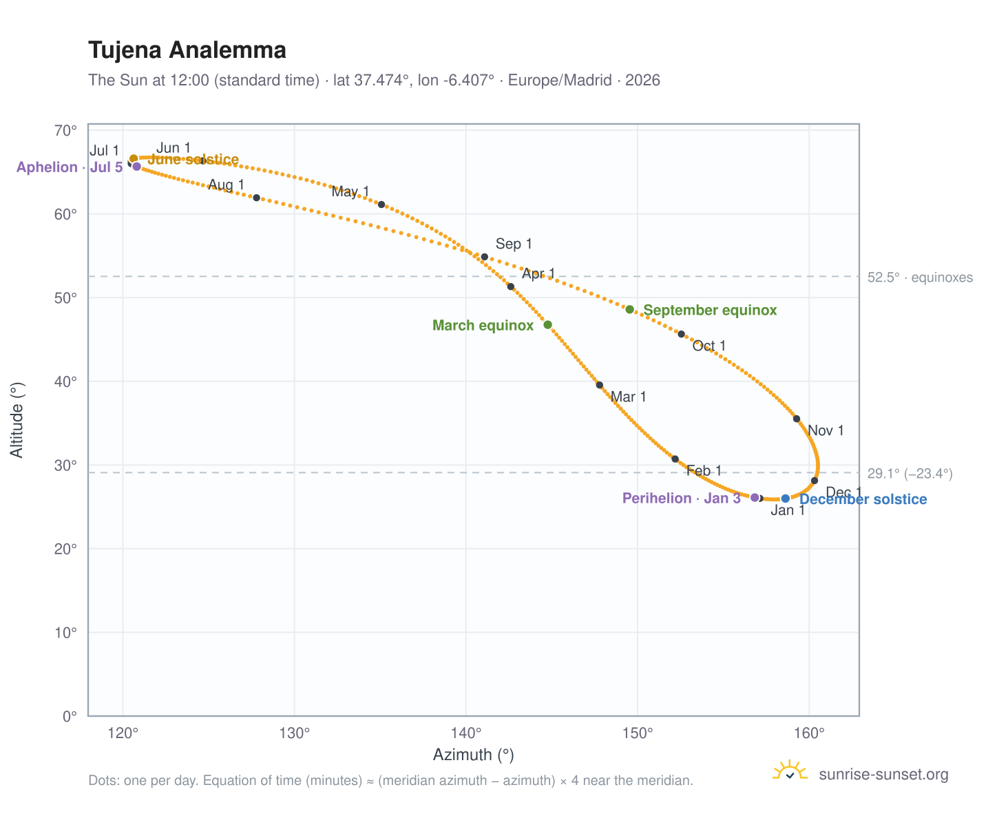 Tujena analemma chart: the Sun at 12:00 (standard time) through the year