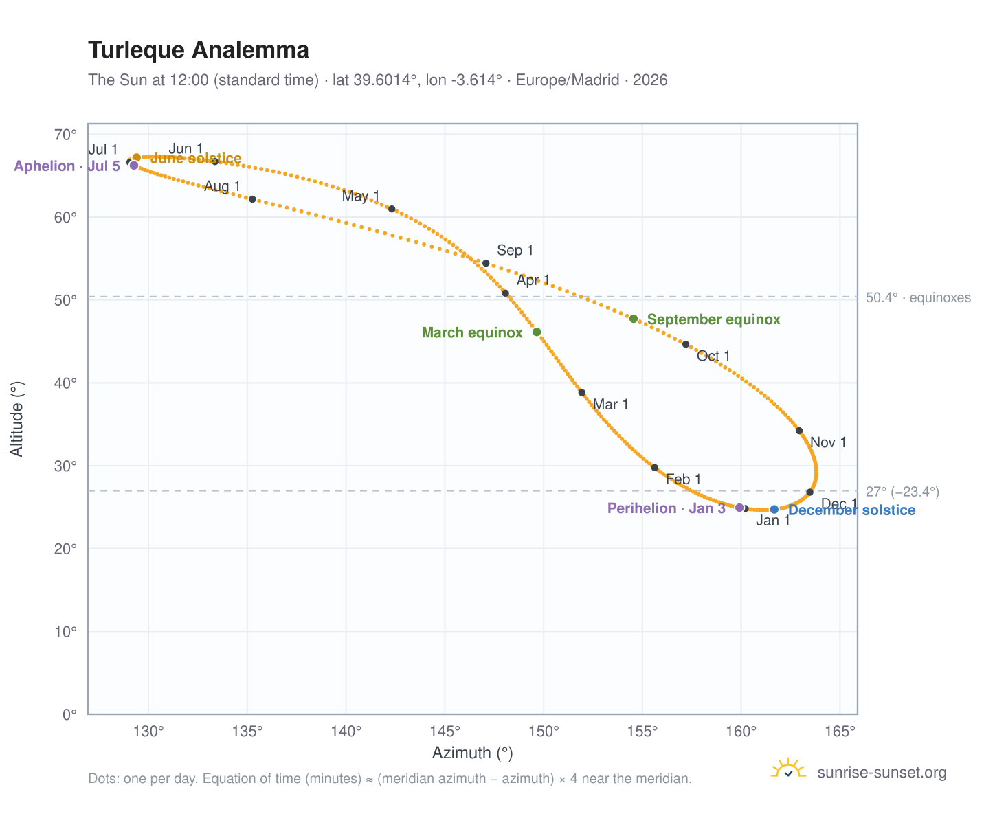 Turleque analemma chart: the Sun at 12:00 (standard time) through the year