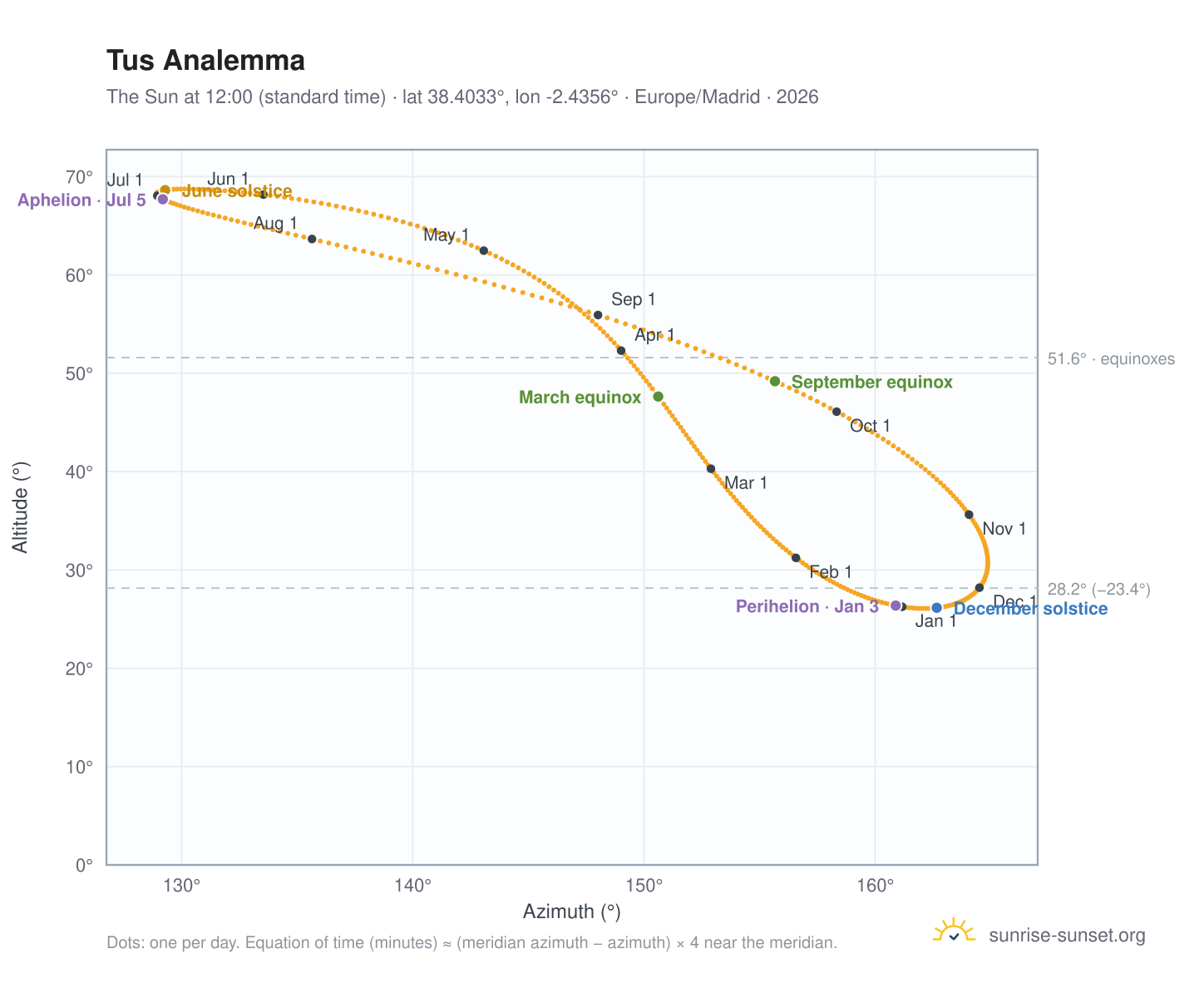 Tus analemma chart: the Sun at 12:00 (standard time) through the year