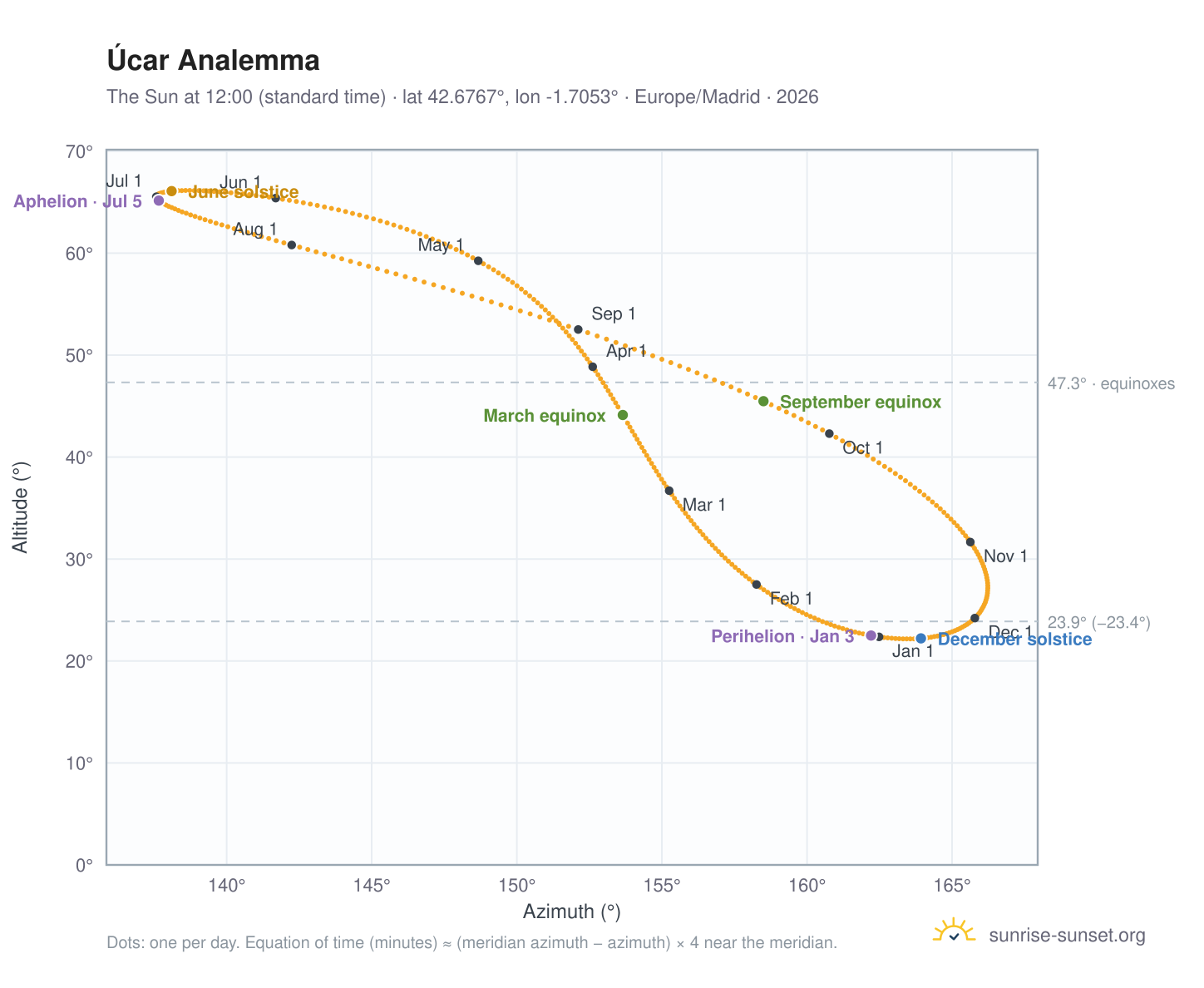 Úcar analemma chart: the Sun at 12:00 (standard time) through the year