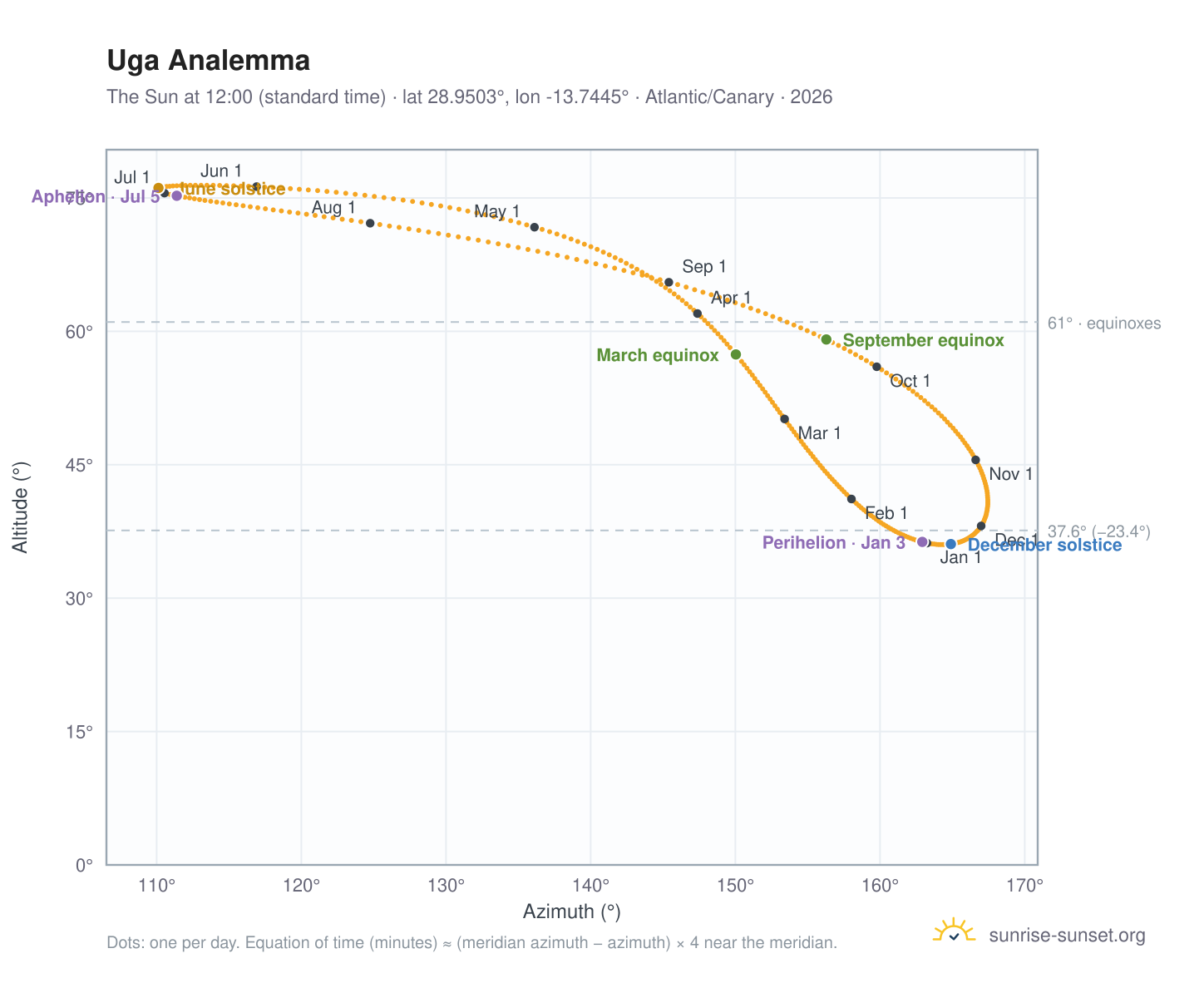 Uga analemma chart: the Sun at 12:00 (standard time) through the year